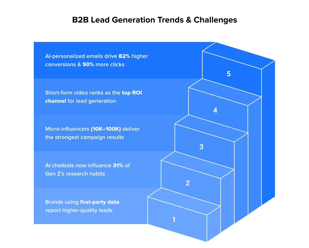B2B Lead Generation Trends & Challenges