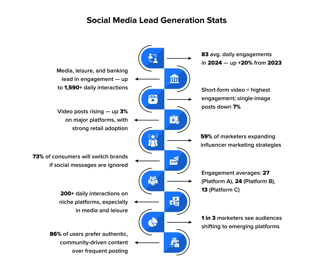 B2B Lead Generation Trends & Challenges