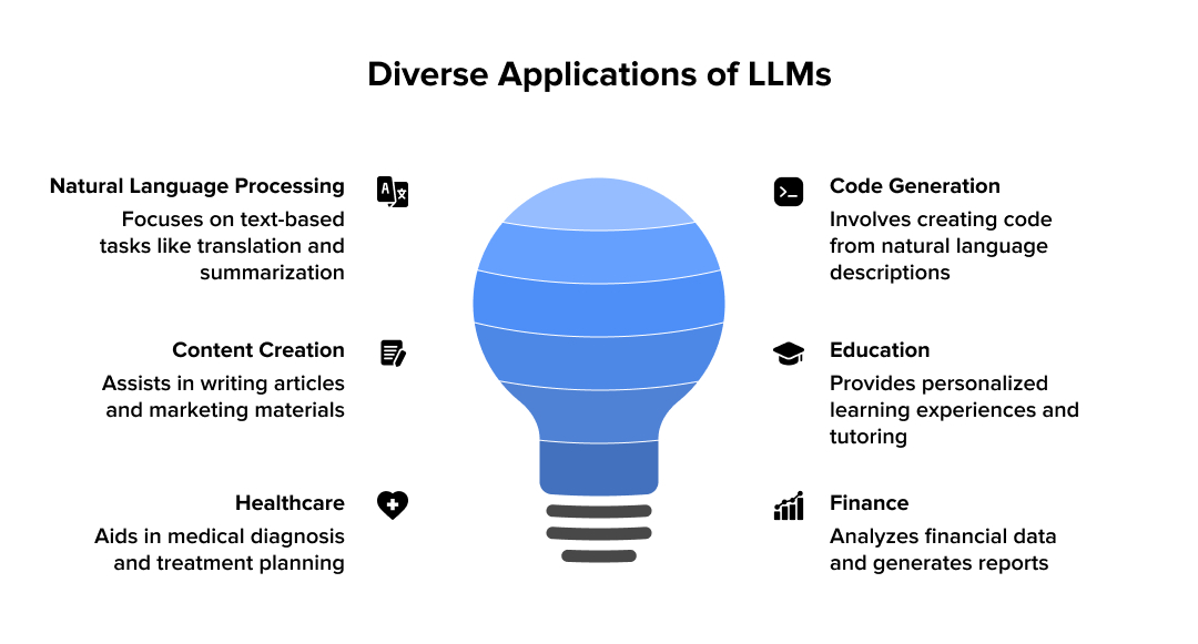 The Use Case of Large Language Models (LLMs)