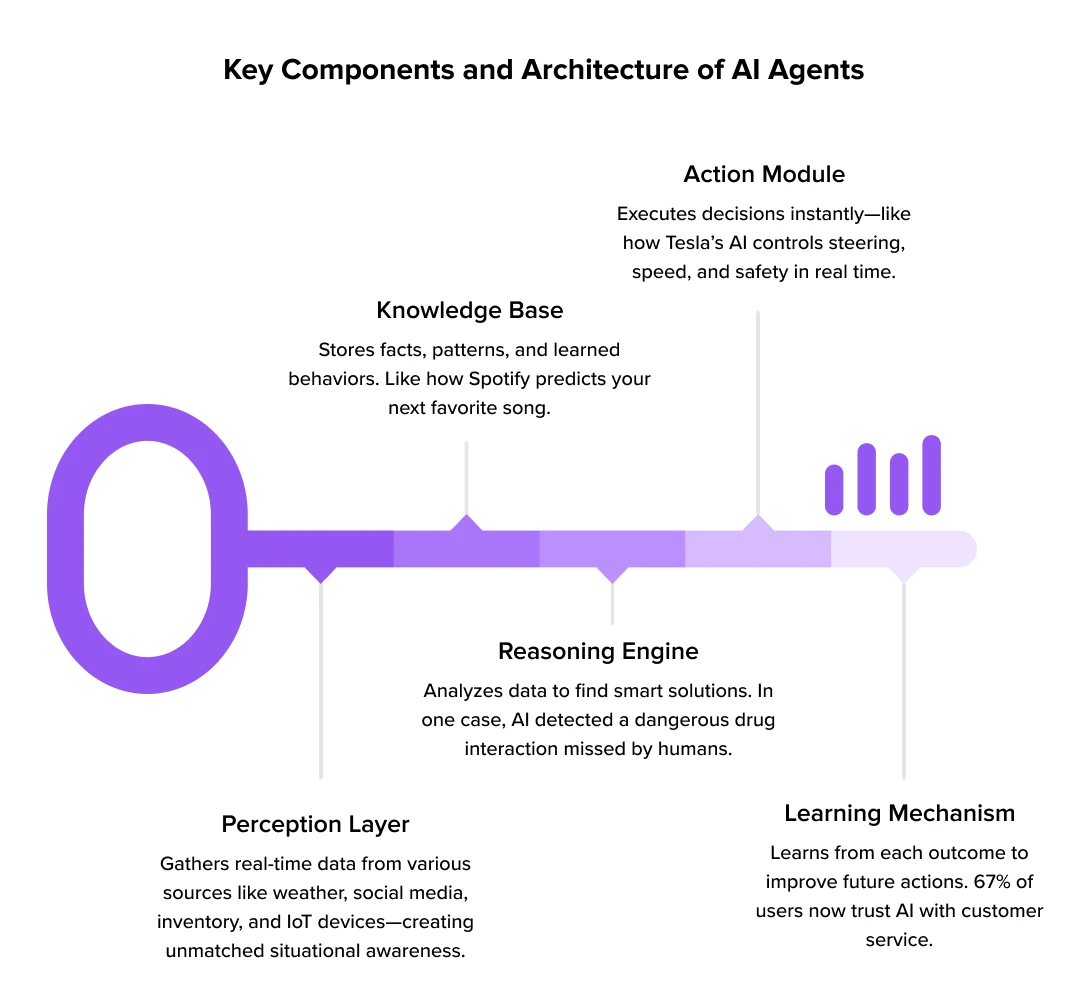 Key Components and Architecture of AI Agents