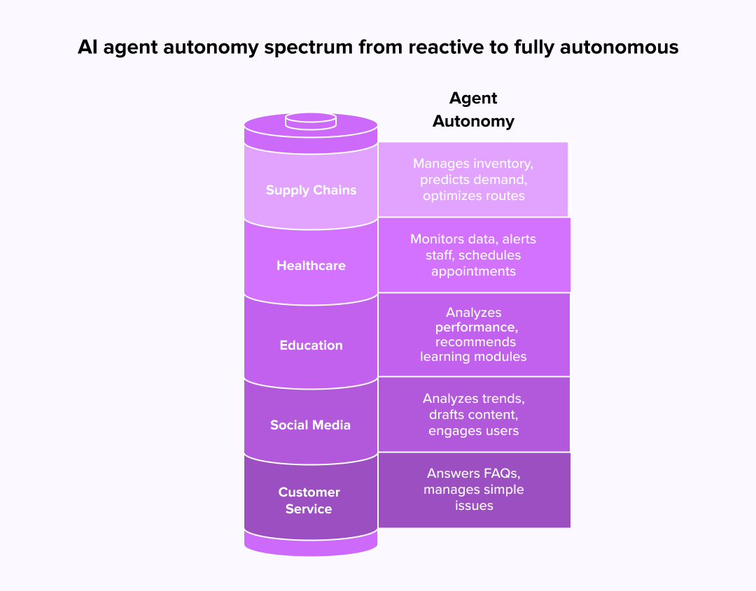 Benefits and Use Cases of AI Agents