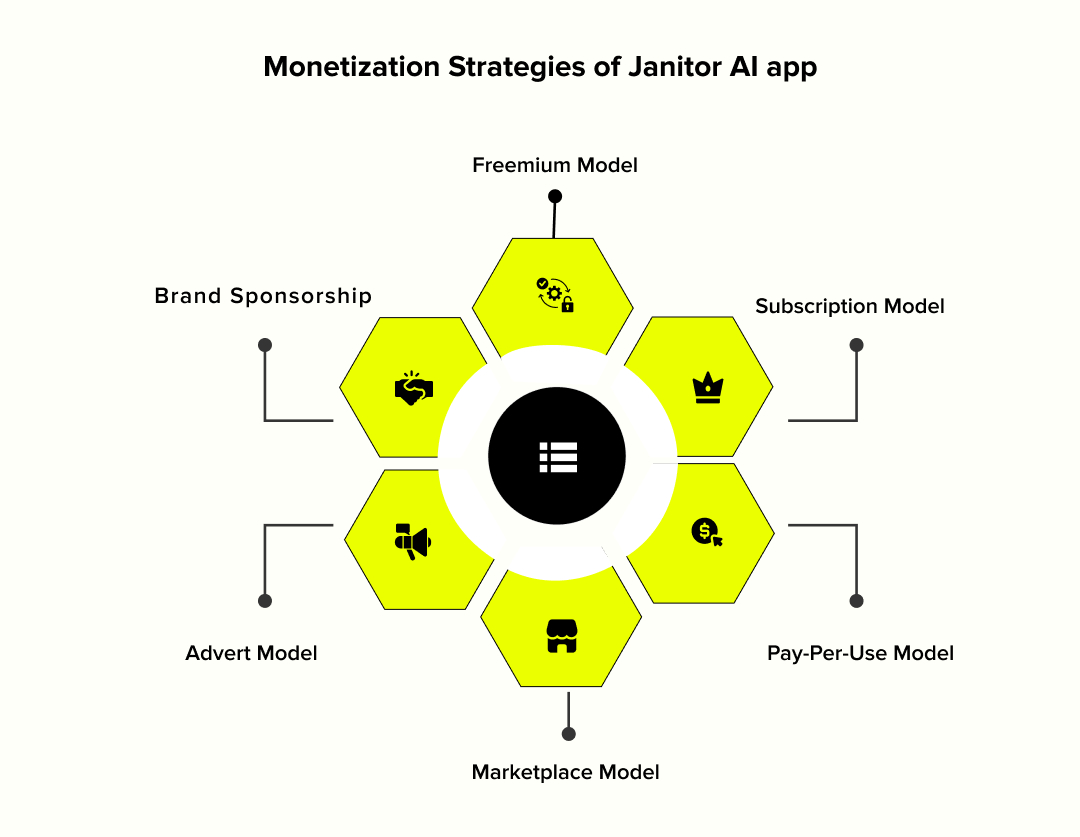 Monetization strategy for app like Janitor AI