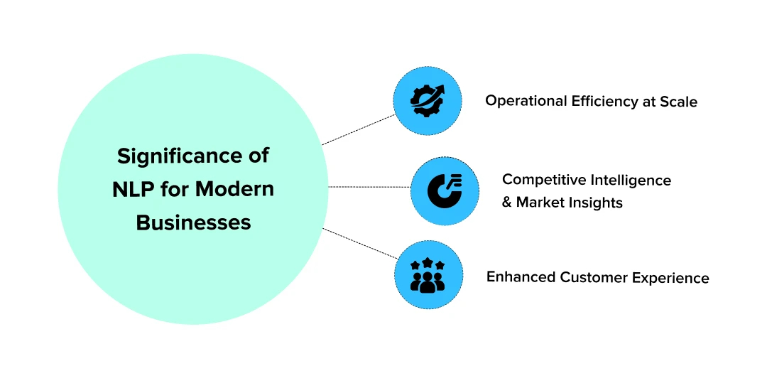 Importance of NLP for Businesses