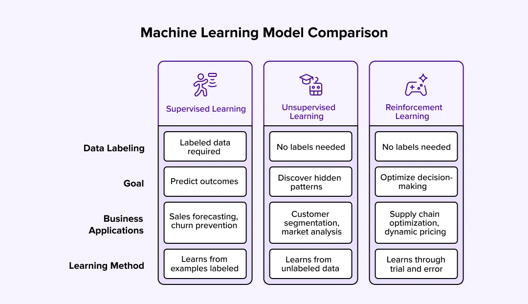types of Machine earning models