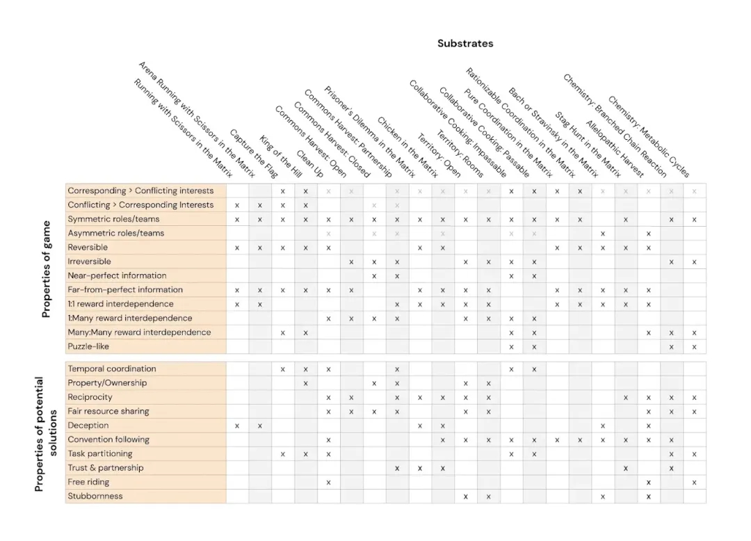 Melting Pot by DeepMind – Generalization in Multi-Agent Social Environments