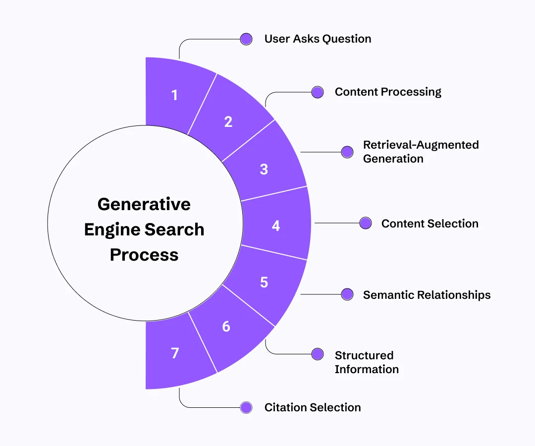 Generative Engine Search Process