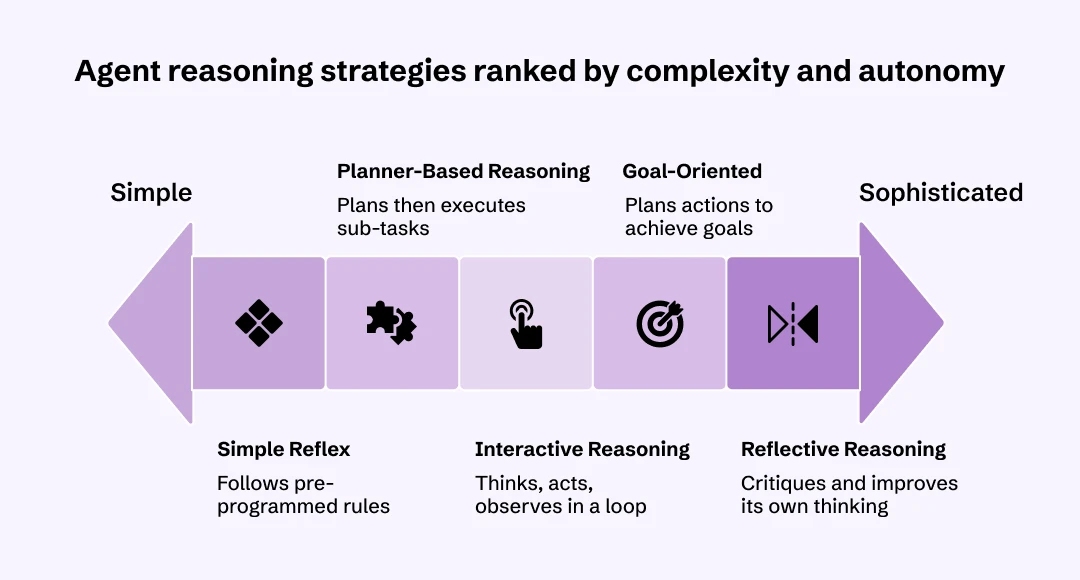 Agent Reasoning strategies