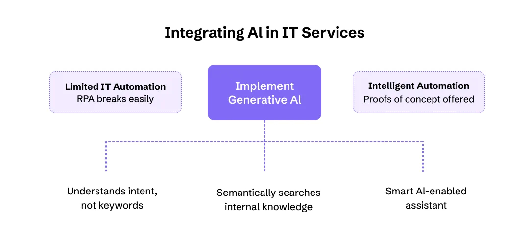 Integrate AI in IT