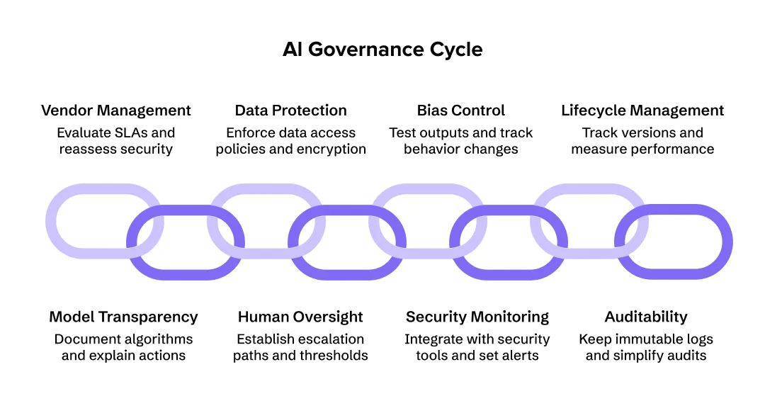 Governance & Security Checklist for AI in IT Services