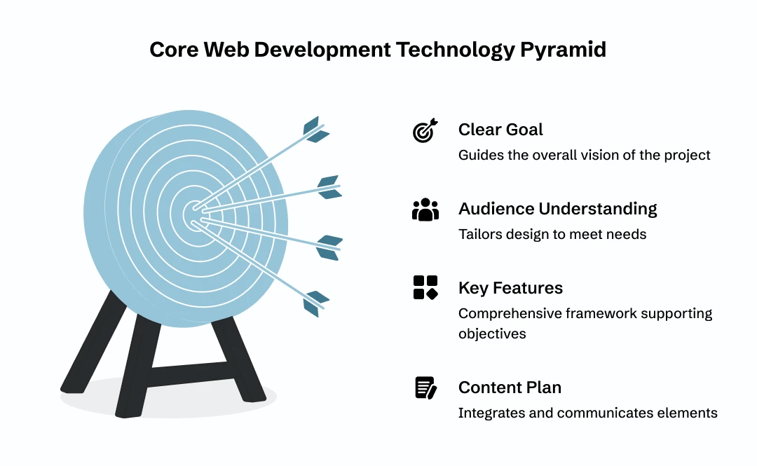 The Architectural Blueprint Development loop