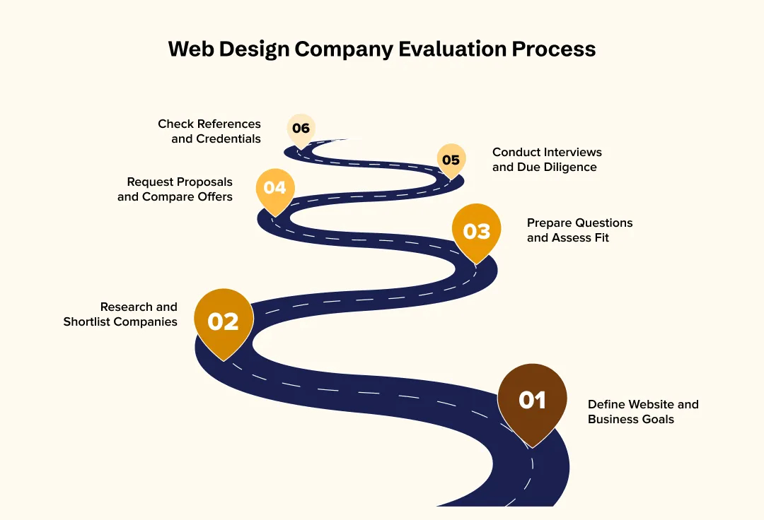 Step-by-Step Guide for Evaluating a Web Design Company
