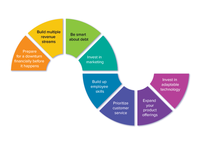 business recession-proof