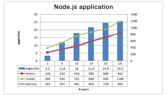 nodejs users