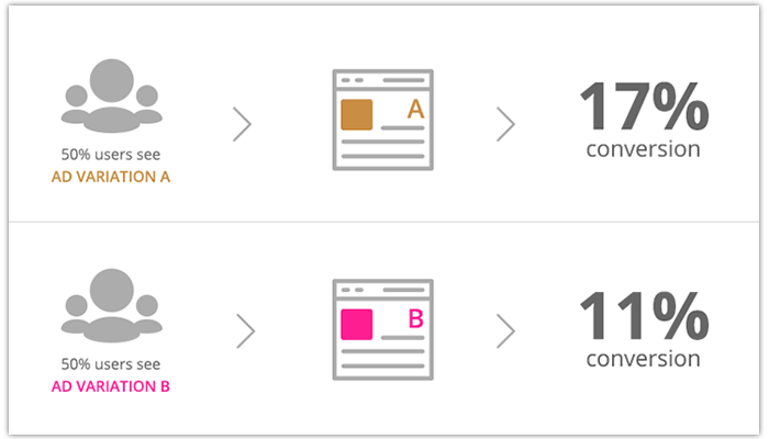 What Is Mobile App A/B Testing?