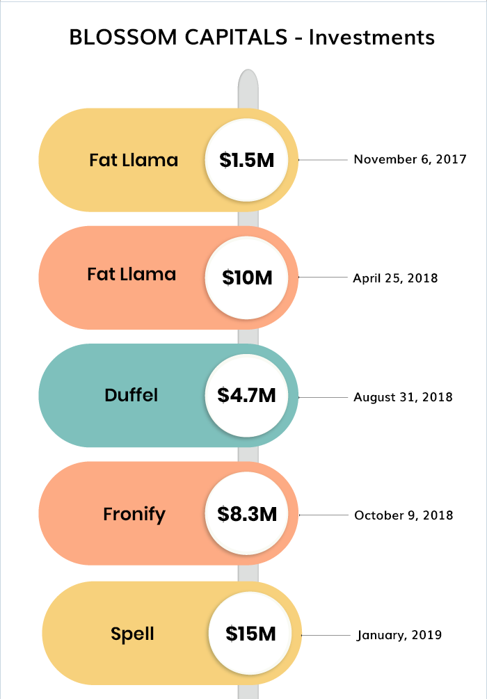 Blossom Capital Raises $85 Million