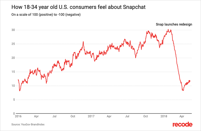 Snapchat Introduces new features 