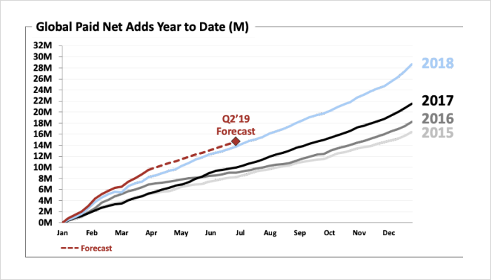 Netflix Revenue