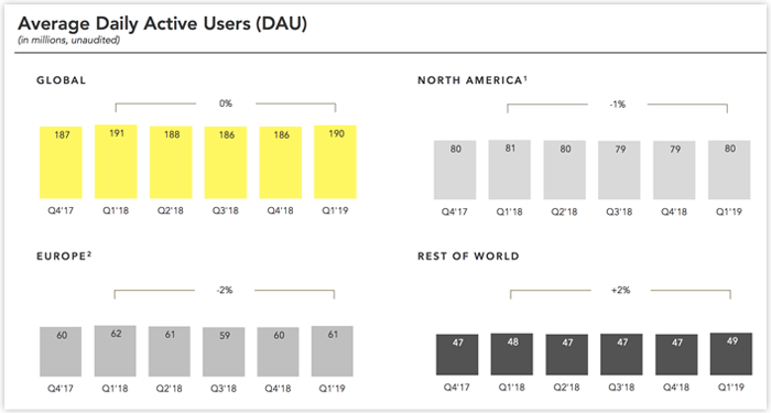 Snapchat Revenue 2019