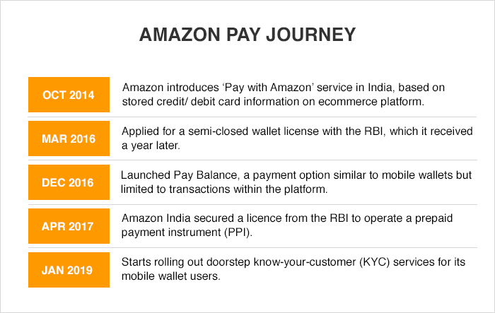 Amazon Pay Journey