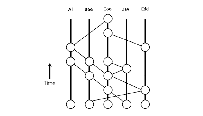 blockchain vs hashgraph