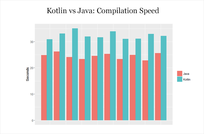 Kotlin vs Java- Comparing the Best Programming Languages