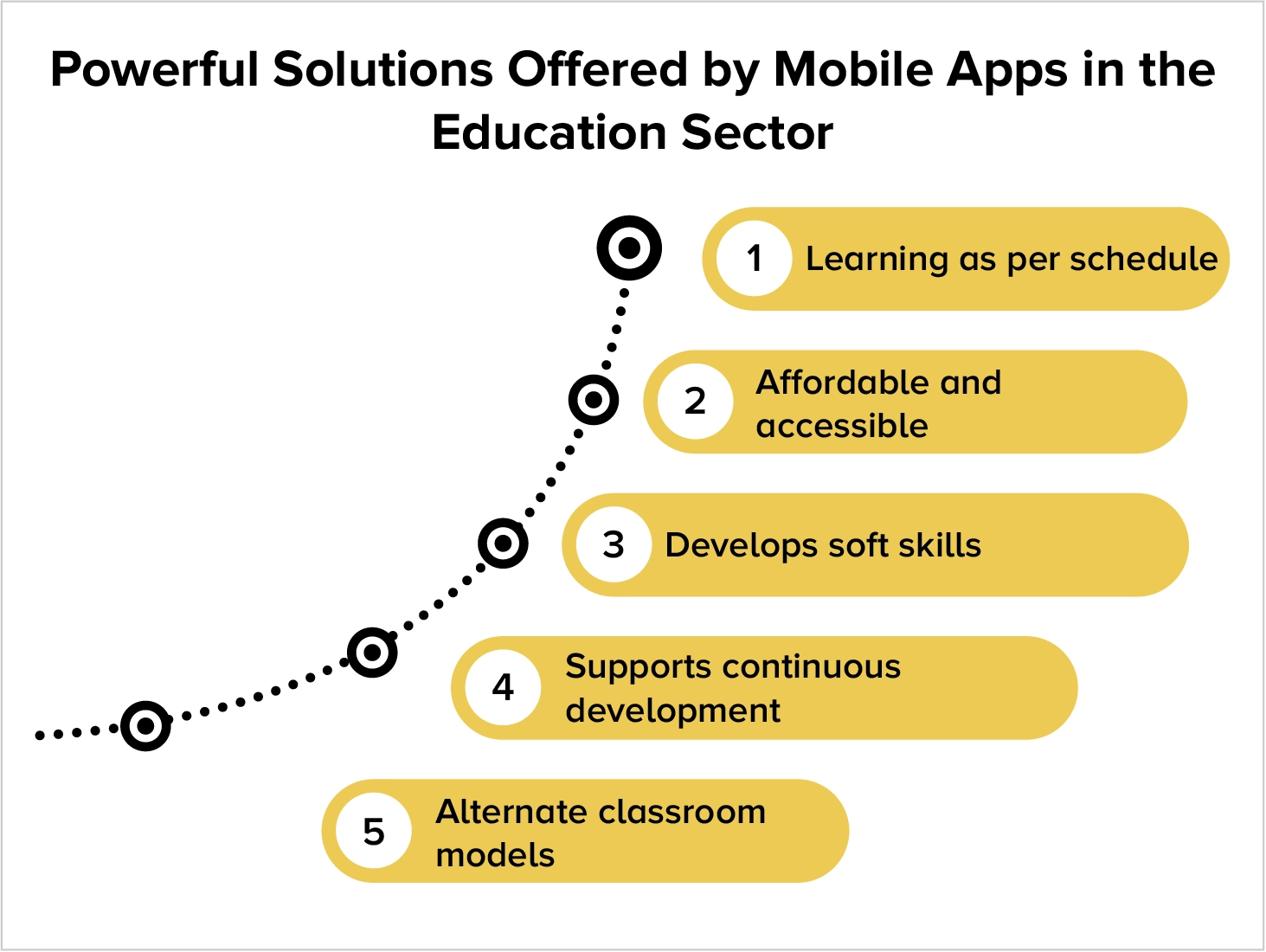 Powerful Solutions Offered by Mobile Apps