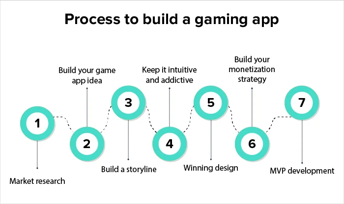 Build A Game App: Step-By-Step Guide