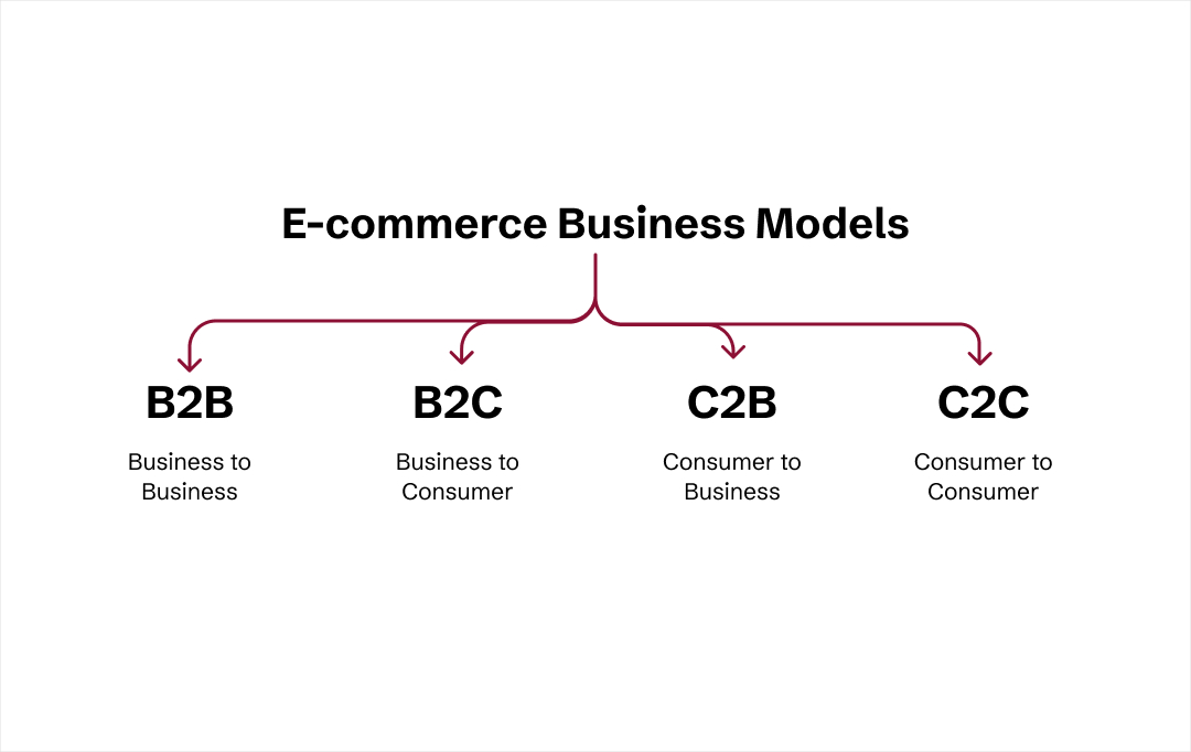 ecommerce business model