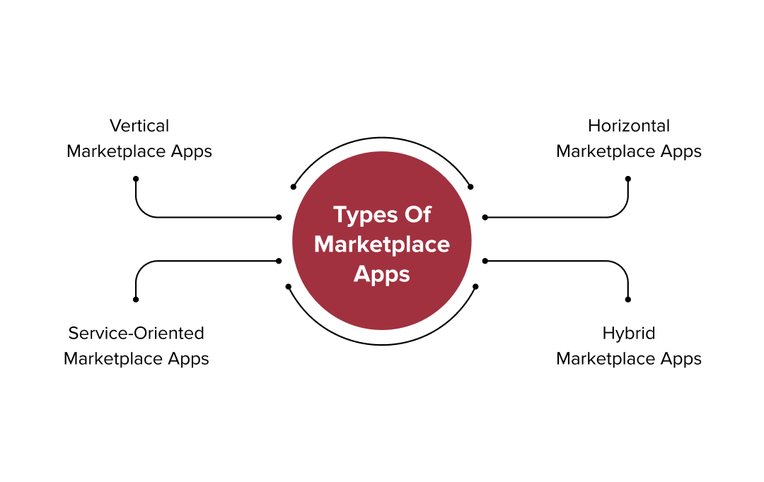 marketplace app development company