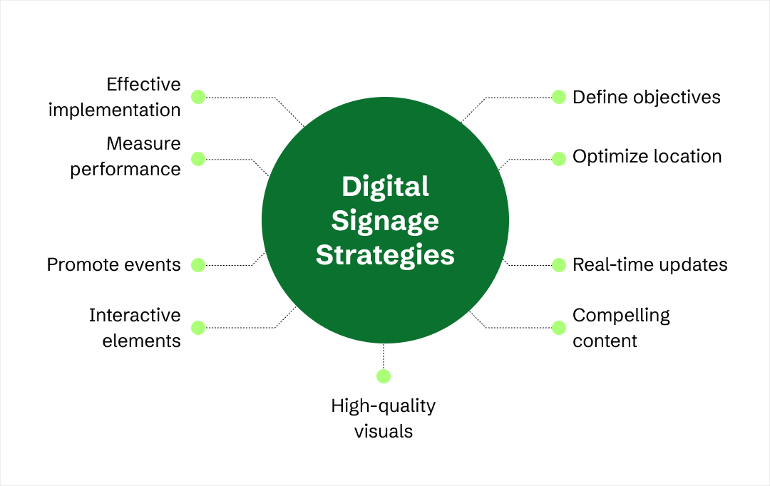 digital signage strategies