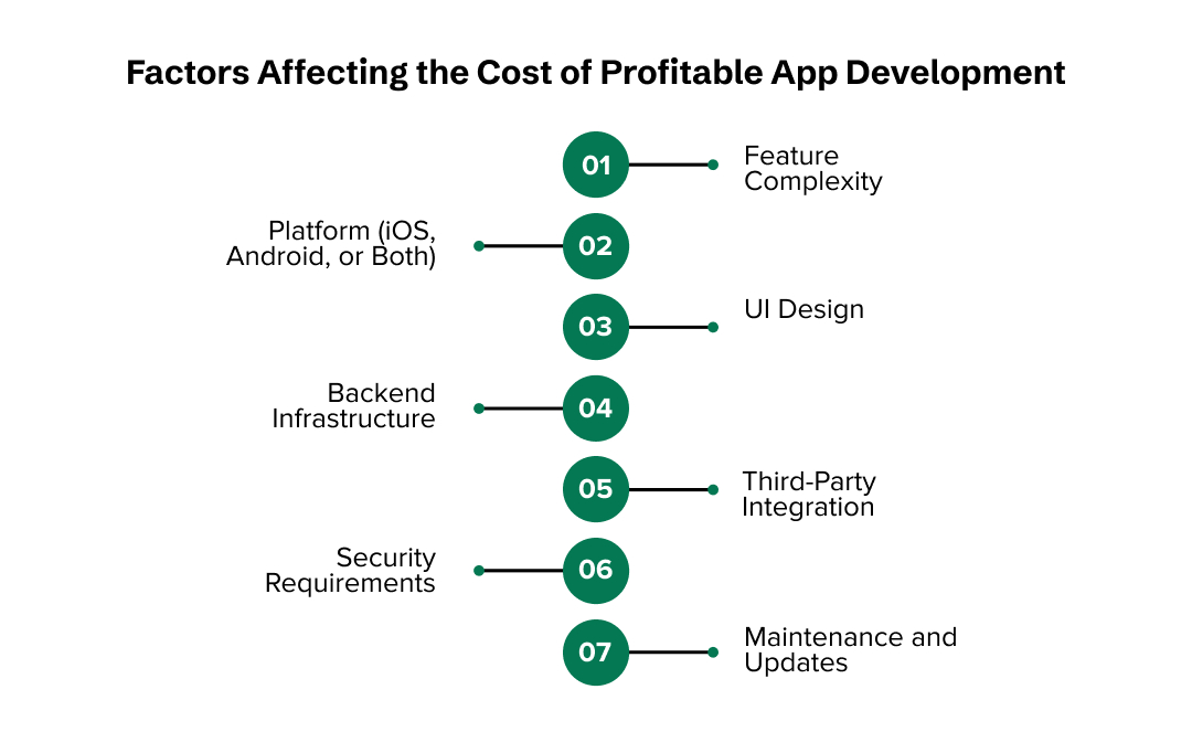 is making an app profitable