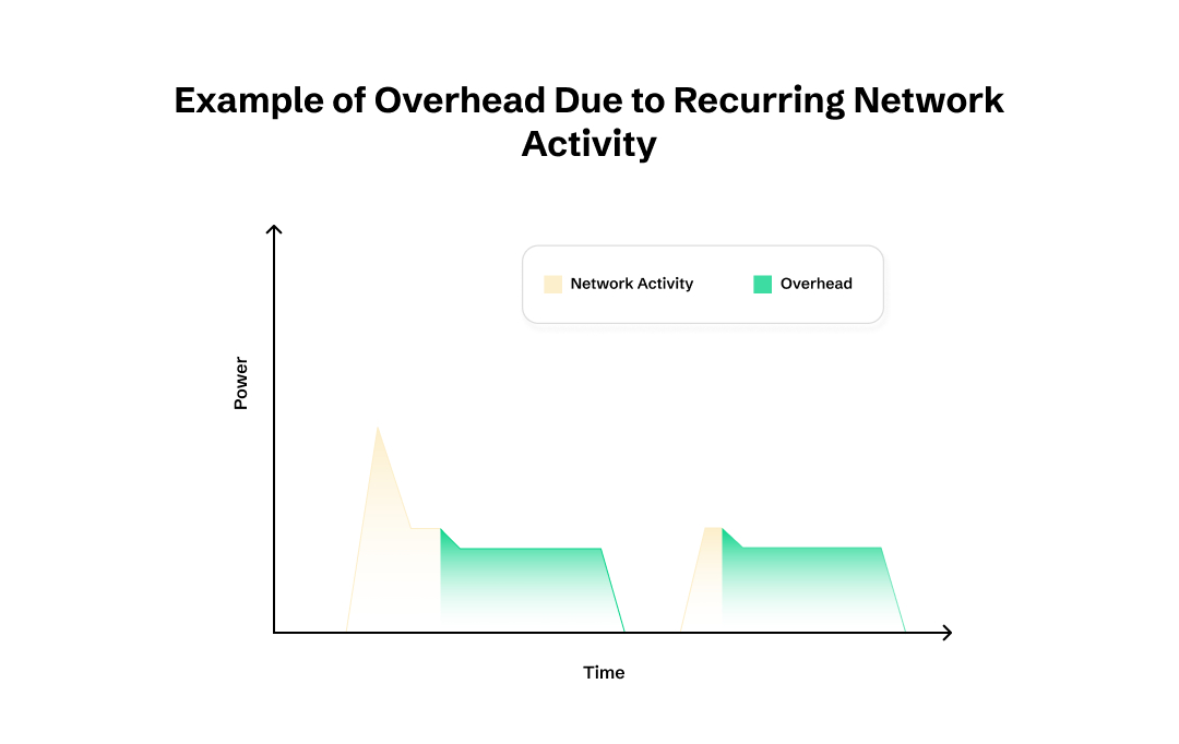 recurring network activity