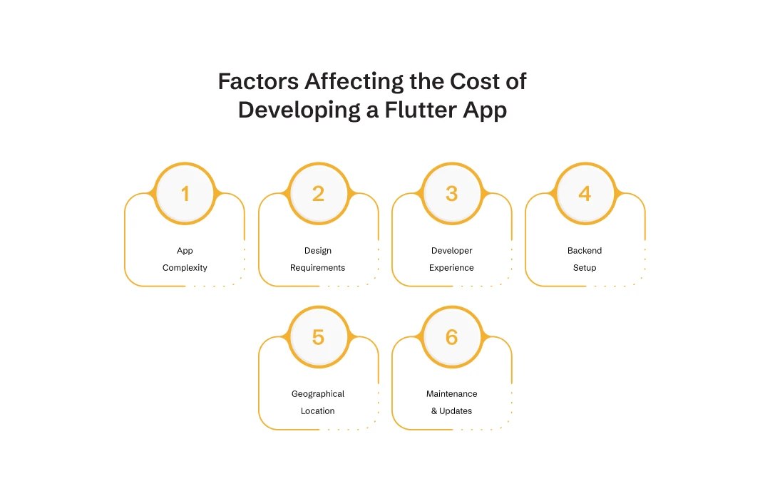 cost to develop a flutter app