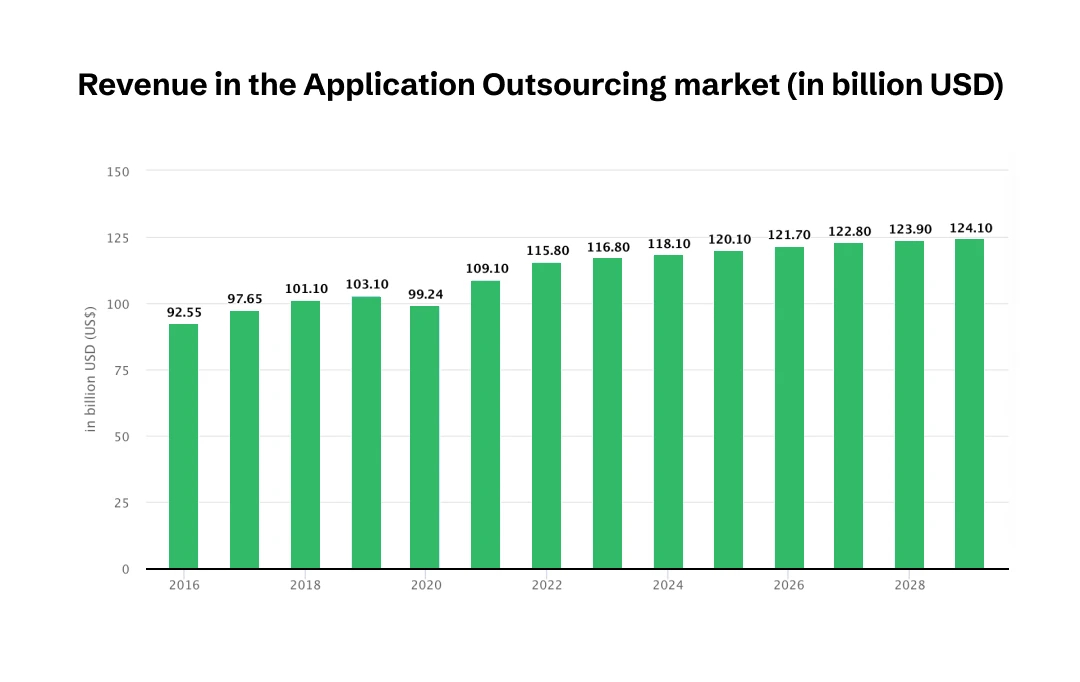 outsourcing app development