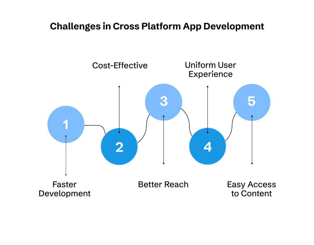 cross platform mobile app development challenges