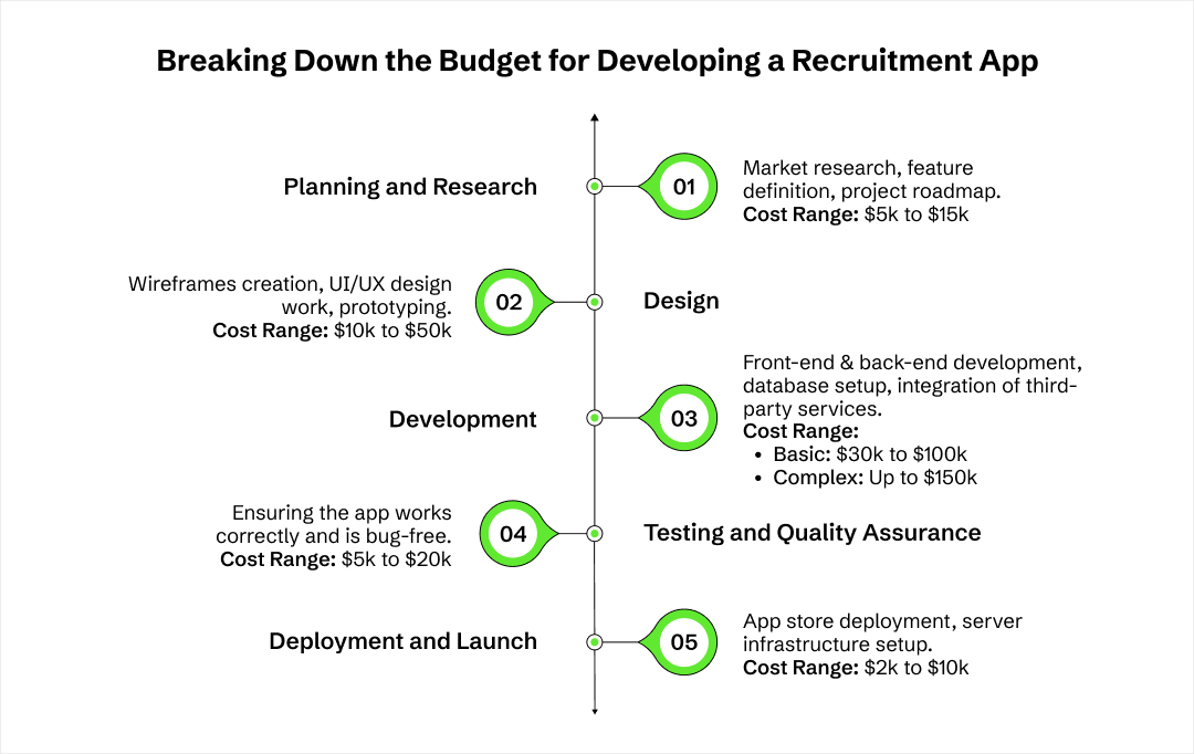 develop a recruitment app