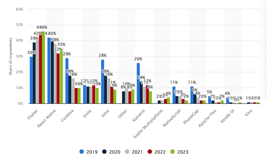 Hybrid App Frameworks