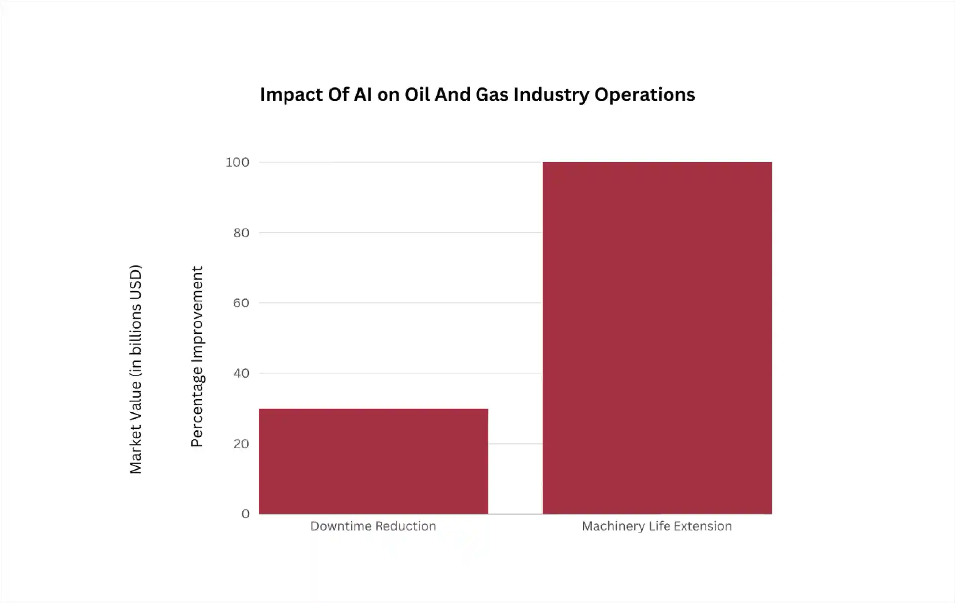 Impact Of AI on Oil And Gas Industry Operations