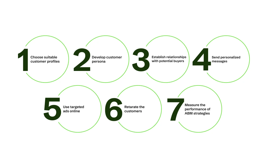 account based marketing strategy