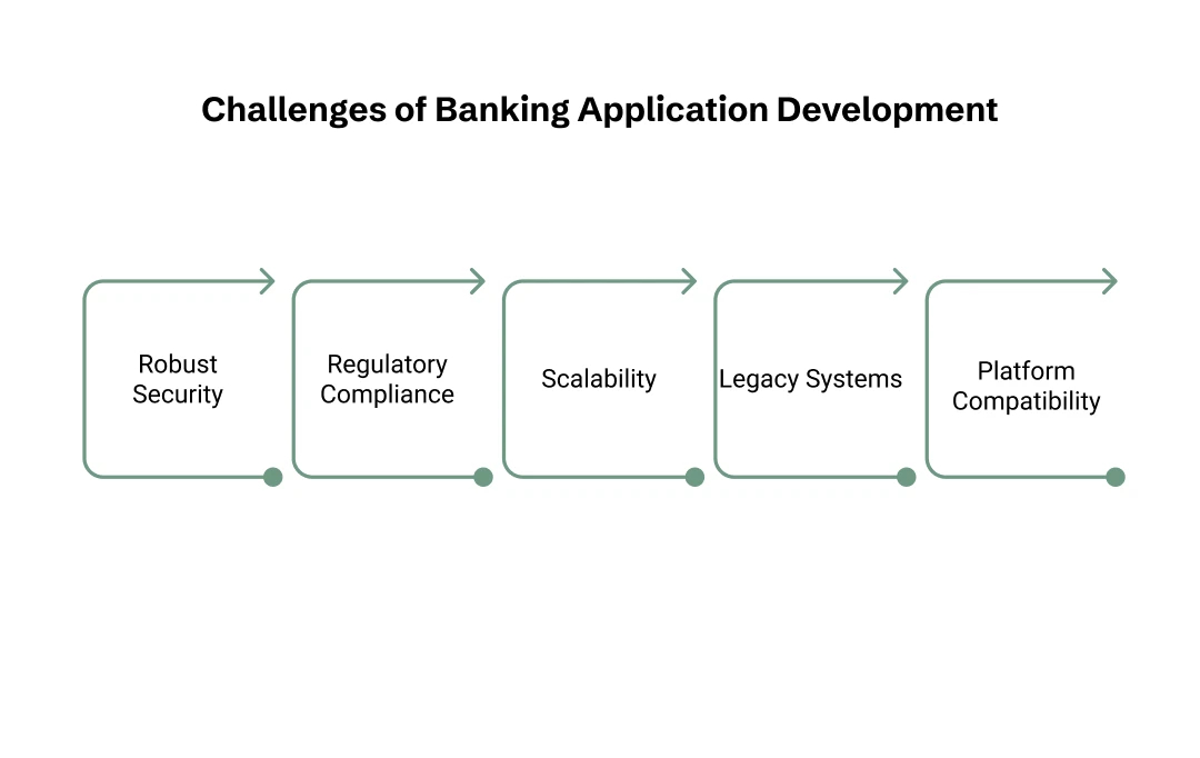 building a banking app