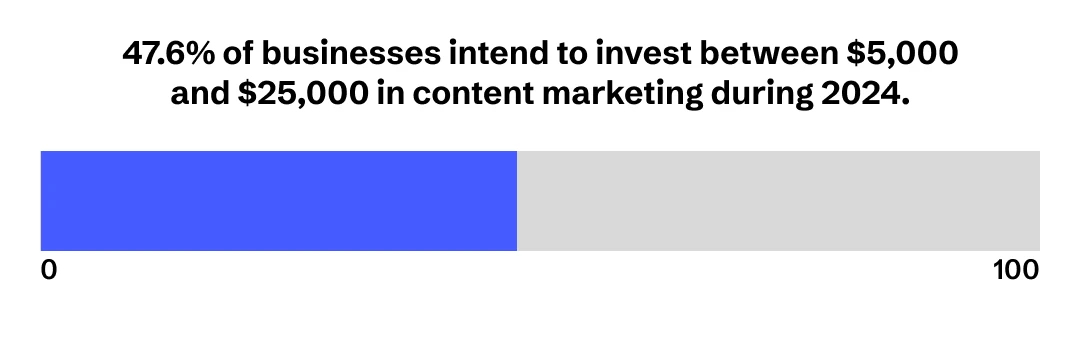 content marketing statistics