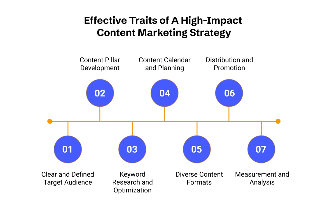 Effective Traits of A High-Impact Content Marketing Strategy