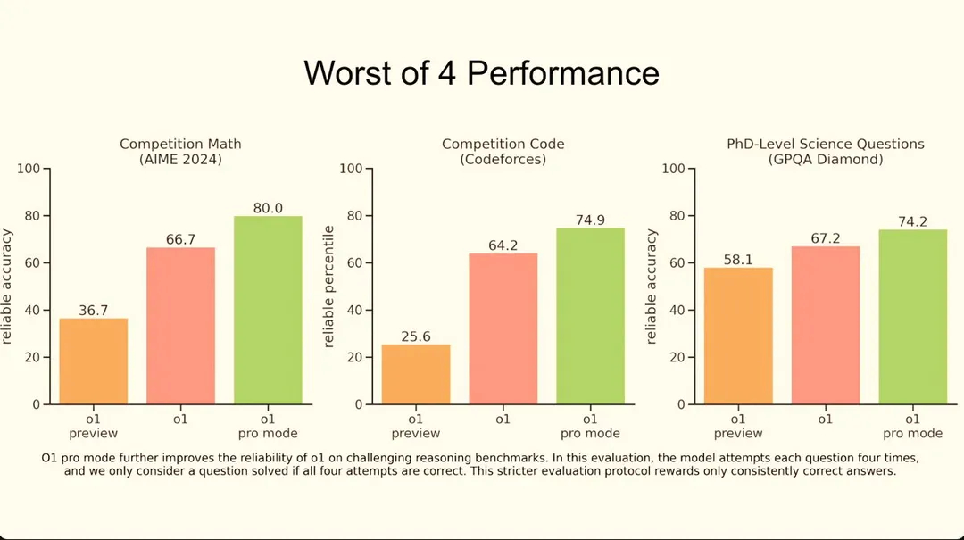 Worst of 4 performance