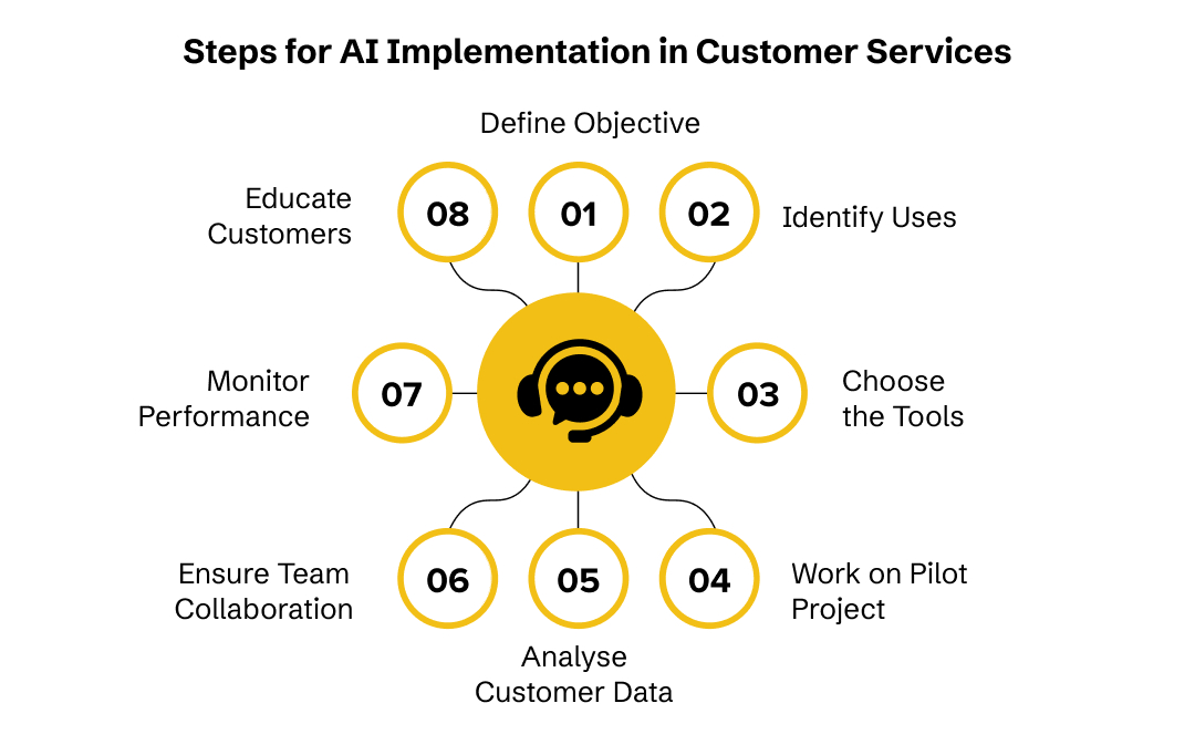 Steps to Implement AI in Customer Service