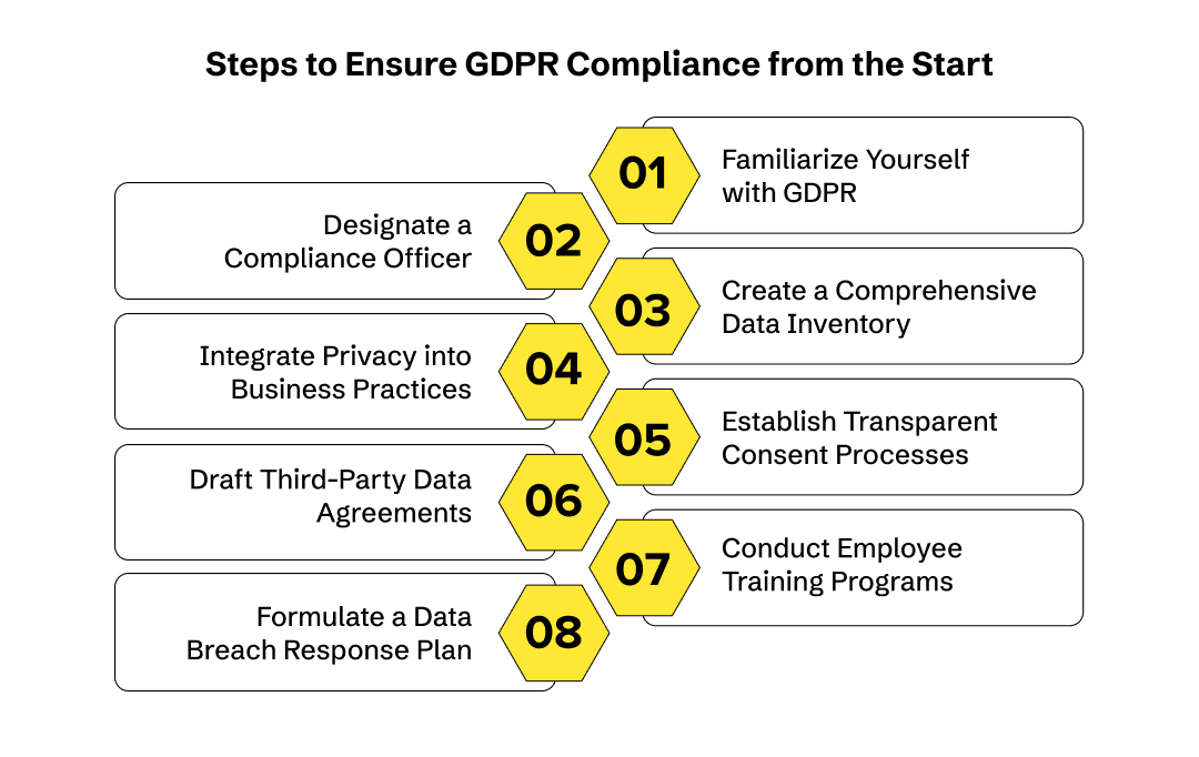 How to be GPDR compliant?