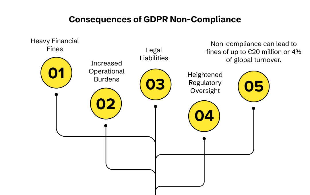 The GDPR Non-compliance Consequenes
