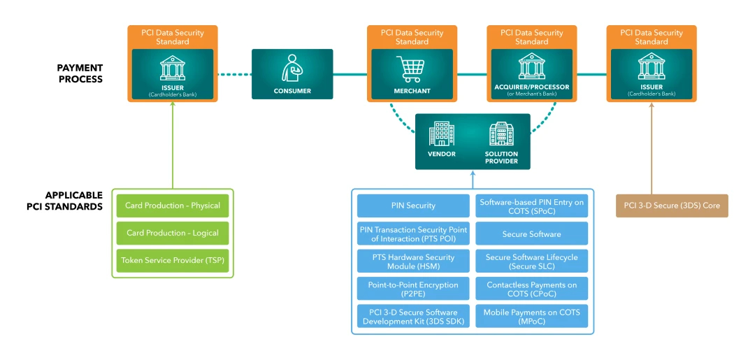 The Ecosystem of PCI DSS Regulation Compliance