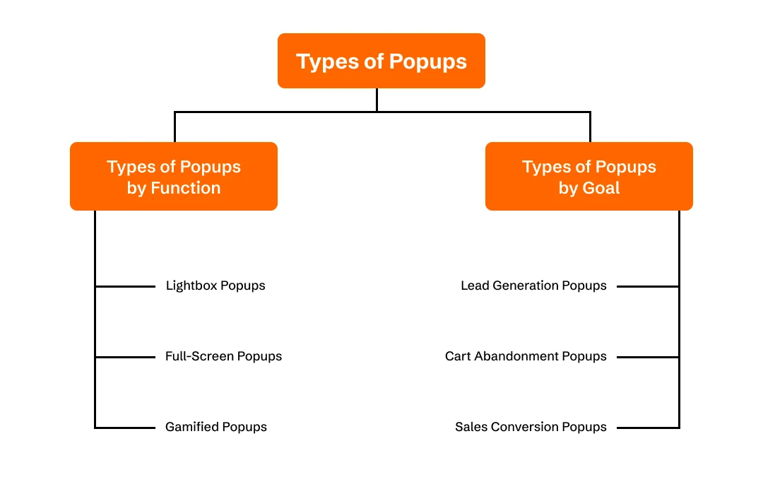 Types of Popups