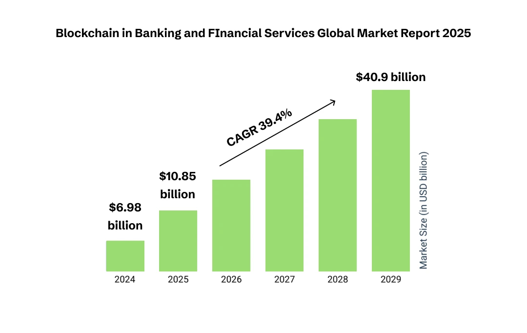 Blockchain in Banking and FInancial Services Global Market