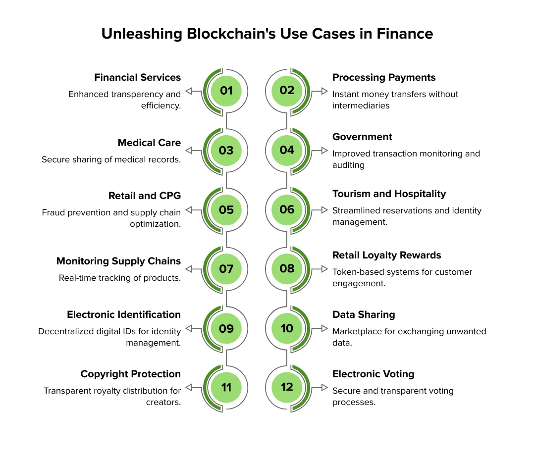 Blockchain Applications in Finance